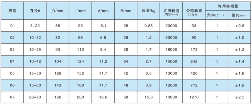 DJM型單型彈性膜片聯(lián)軸器