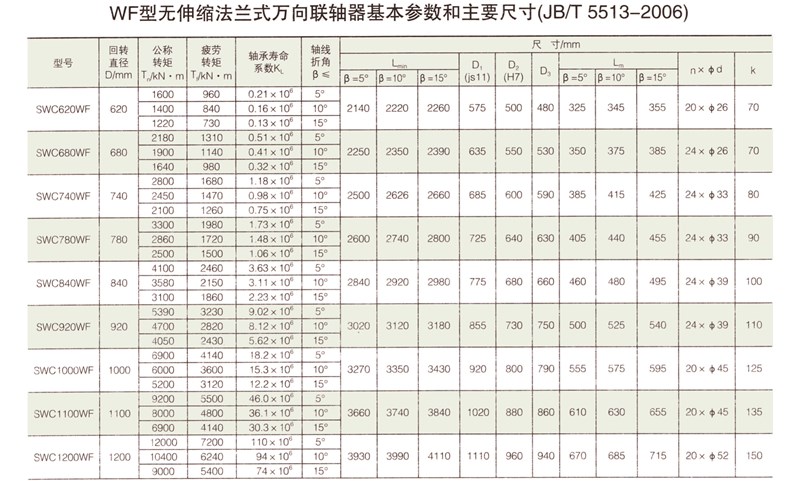 SWC-WF型大規(guī)格無(wú)伸縮法蘭式萬(wàn)向聯(lián)軸器