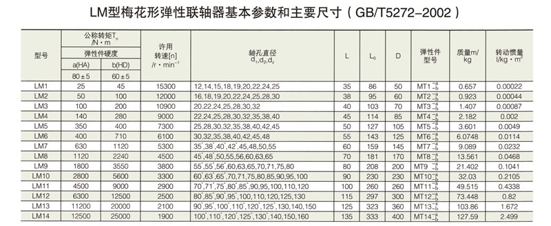 LM型梅花形彈性聯(lián)軸器